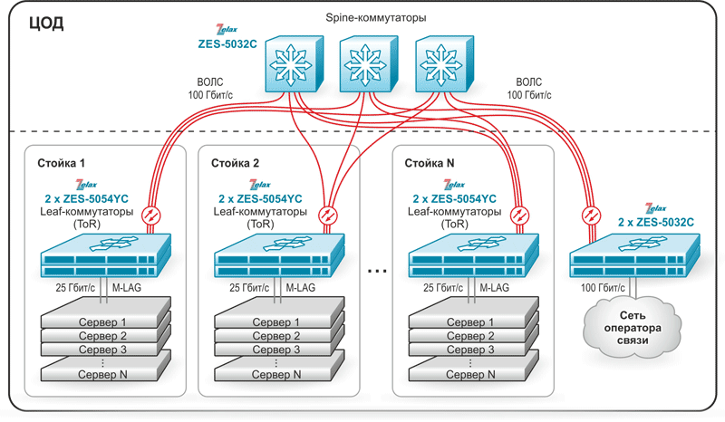 Решение Zelax. Коммутатор L3 ZES-5054YC. Организация СПД для ЦОД