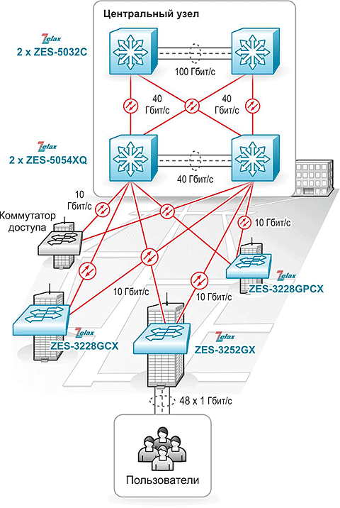 Решение Zelax. Организация корпоративной сети для средних и крупных предприятий