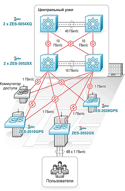 Решение Zelax. Организация корпоративной сети для малых и средних предприятий