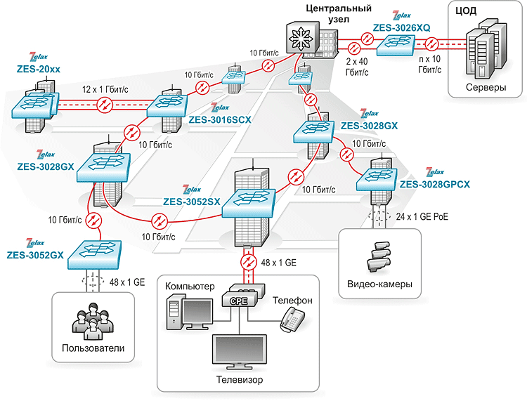 Схема подключения коммутатора L3 ZES-30xx Zelax