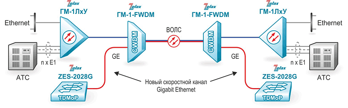 Решение Zelax: Модернизация существующей системы передачи