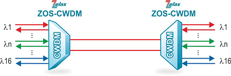 Решение Zelax: Организация шестнадцати каналов до 10 Гбит/с по паре оптических волокон