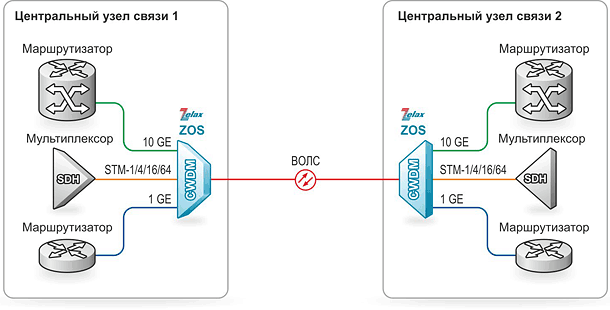 Решение Zelax: Предоставление различных каналов на базе одной ВОЛС