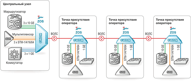 Решение Zelax: Организация нескольких сервисов на базе одной ВОЛС с пассивным ответвлением