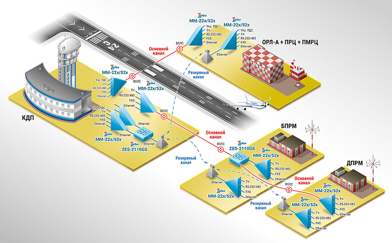 Решение Zelax: Модернизация систем связи объектов аэронавигации