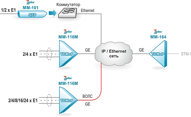Передача потоков Е1 по сети IP/Ethernet с последующей агрегацией на STM-1 шлюзе