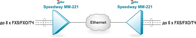 Организация выноса каналов FXS/FXO/ТЧ по сети IP/Ethernet Zelax ММ-221