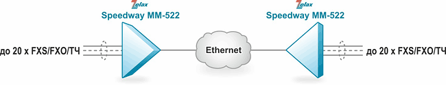 Организация выноса 20 каналов FXS/FXO/ТЧ по сети IP/Ethernet Zelax ММ-522