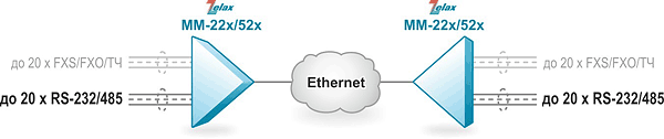 Организация каналов RS-232/485 по сети IP/Ethernet на базе мультиплексоров Zelax ММ-22x/52x