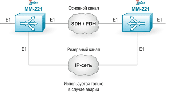 Резервирование потока E1 на базе Zelax ММ-221