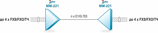Организация каналов FXS/FXO и ТЧ по потокам E1 на базе Zelax ММ-221