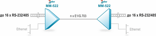 Передача RS-232/485 через E1 с применением Zelax ММ-522