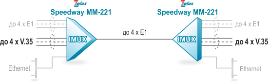 Передача V.35 через несколько потоков E1 с использованием Zelax ММ-221</strong></a>