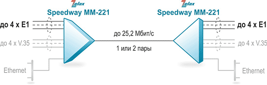 Передача потоков Е1 по медной линии связи на базе модульного SHDSL.bis-модема Zelax ММ-221