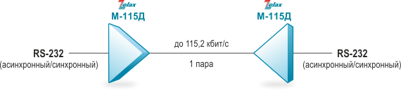 Схема 2. Организация канала RS-232 по медной линии связи на базе ADMT-модема Zelax М-115Д