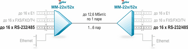 Схема 1. Передача данных RS-232 по медной линии связи на базе мультиплексоров Zelax ММ-22x/52x