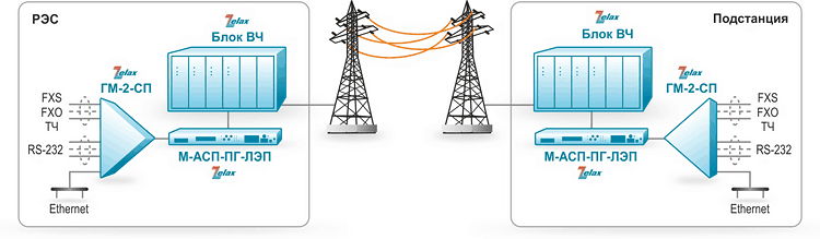 Решение Zelax: Организация резервных каналов связи по ЛЭП