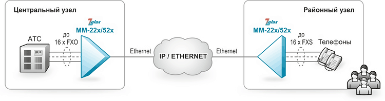 Решение Zelax: Подключение абонентов в небольших населённых пунктах к телефонной сети через сеть Ethernet