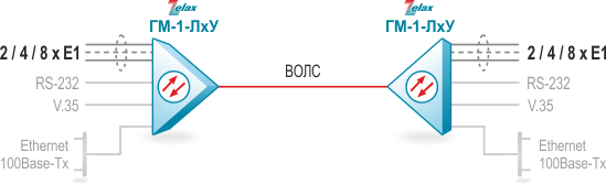 Передача потоков E1 по оптической линии связи Zelax