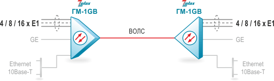 Передача потоков E1 в топологии «точка-точка» по оптической линии связи (ВОЛС) Zelax ГМ-1GB