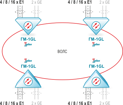 Передача потоков E1 в топологии «кольцо» по оптической линии связи Zelax ГМ-1GL
