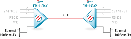 Организация канала FastEthernet по оптической линии связи Zelax ГМ-1-ЛxУ