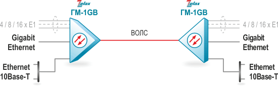 Организация каналов Gigabit Ethernet и Ethernet 10Base-T в топологии «точка-точка» по оптической линии связи (ВОЛС) Zelax ГМ-1Gx