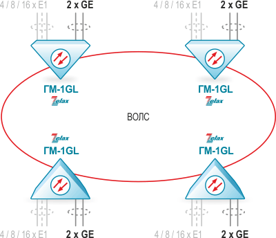 Организация каналов Gigabit Ethernet в топологии «кольцо» по оптической линии связи Zelax ГМ-1Gx