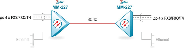 Организация выноса каналов FXS/FXO/ТЧ по оптической линии связи Zelax ММ-227