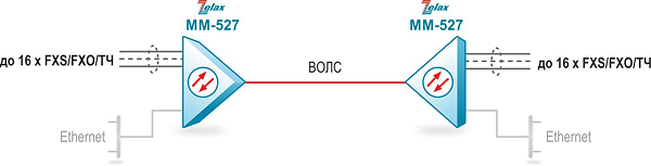 Организация выноса 16 каналов FXS/FXO/ТЧ по оптической линии связи Zelax ММ-527