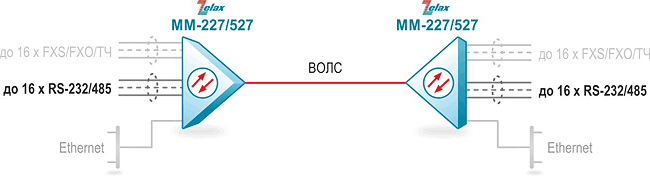 Организация каналов RS-232/485 по оптической линии связи Zelax ММ-227/527
