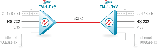 Передача RS-232 по оптической линии связи Zelax ГМ-1-ЛxУ