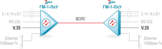 Организация канала V.35 по оптической линии связи Zelax ГМ-1-ЛxУ