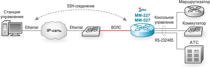 Управление оборудованием через консольный порт RS-232/485 удалённо по SSH-соединению Zelax ММ-227/527