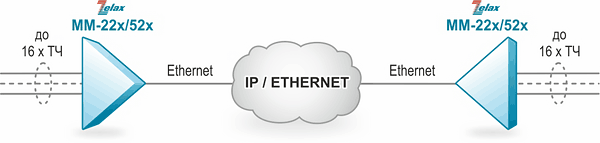 Решение Zelax: Конвертация ТЧ в Ethernet