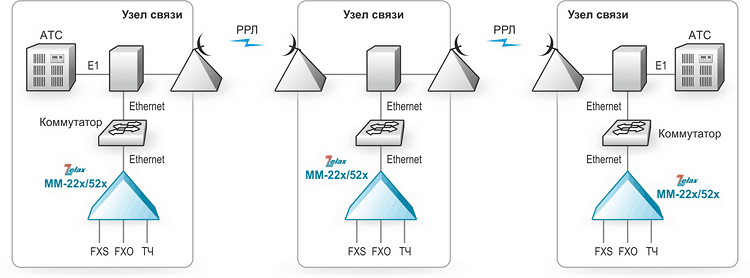 Решение Zelax: Организация телеметрии/телемеханики по РРЛ