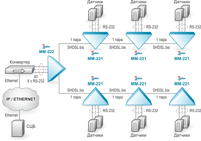 Решение Zelax: Подключение датчиков к системе СЦБ по медному кабелю