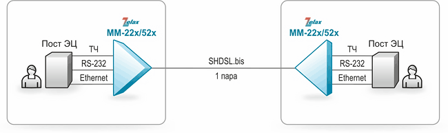 Решение Zelax: Соединение постов ЭЦ по медному кабелю