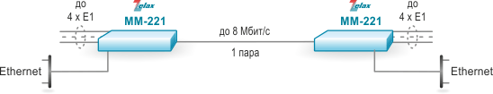 Решение Zelax: Организация каналов E1 и Ethernet для объектов ж/д служб по медному кабелю